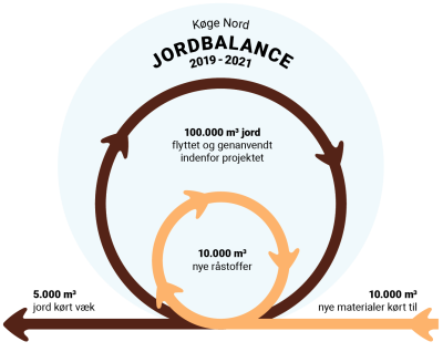 Infografik som viser jordbalancen i Køge Nord fra 2019 til 2021 hvor størstedelen af jordressourcerne er blevet genanvendt internt i projektet